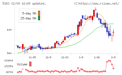 ＴＹＫチャート