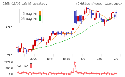 日本インシュレーションチャート