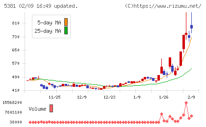マイポックスチャート