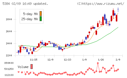 フジミインコーポレーテッドチャート