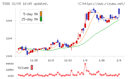 クニミネ工業チャート
