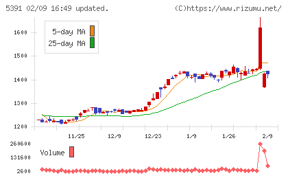 エーアンドエーマテリアルチャート