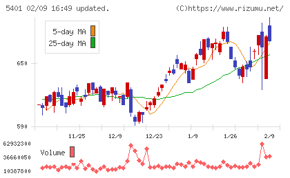 日本製鉄チャート