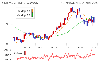 中山製鋼所チャート