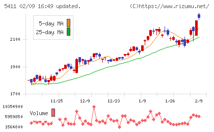 ＪＦＥホールディングスチャート