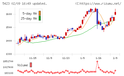 東京製鐵チャート