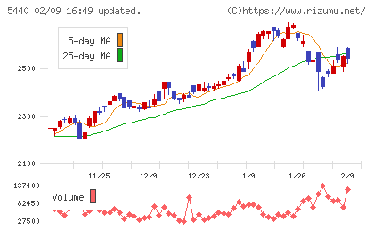 共英製鋼チャート