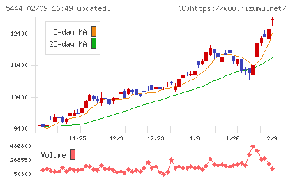 大和工業チャート