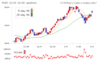 東京鐵鋼チャート