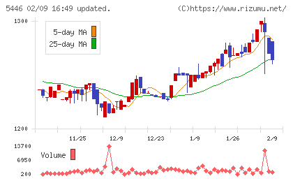 北越メタルチャート