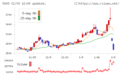 大阪製鐵チャート