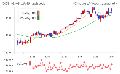 淀川製鋼所チャート