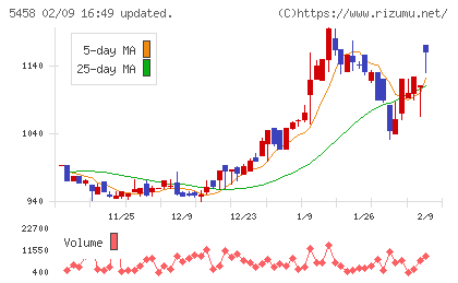 高砂鐵工チャート