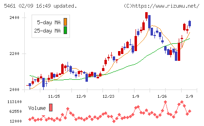 中部鋼鈑チャート