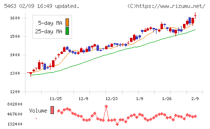 丸一鋼管チャート