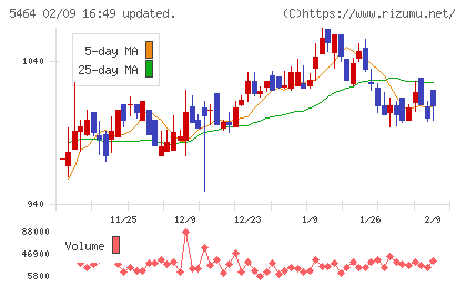 モリ工業チャート