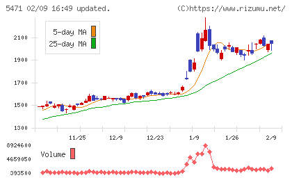 大同特殊鋼チャート