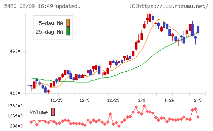 日本冶金工業チャート