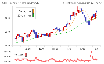 愛知製鋼チャート