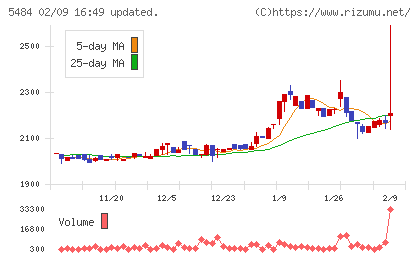 東北特殊鋼チャート