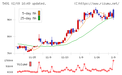 日本金属チャート