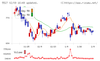ｐｒｏｐｅｒｔｙ　ｔｅｃｈｎｏｌｏｇｉｅｓチャート