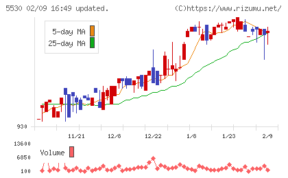 日本システムバンクチャート