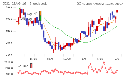 リアルゲイトチャート