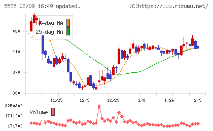 ミガロホールディングスチャート
