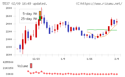 ＡｌｂａＬｉｎｋチャート