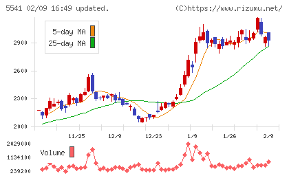 大平洋金属チャート