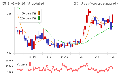 新報国マテリアルチャート