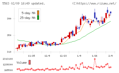 新日本電工チャート