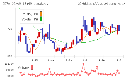 ジェノバチャート