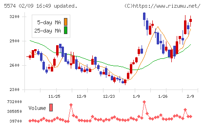 ＡＢＥＪＡチャート