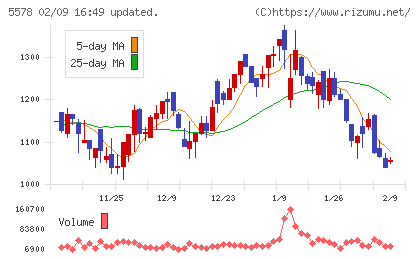ＡＲアドバンストテクノロジチャート