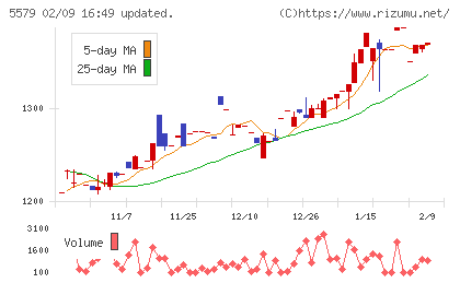 ＧＳＩチャート