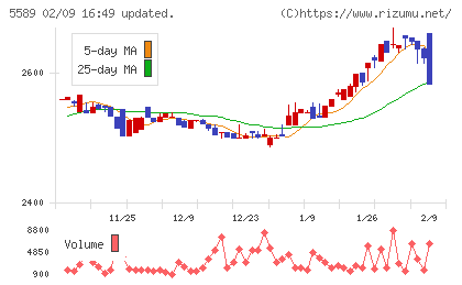 オートサーバーチャート