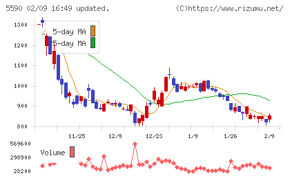 ネットスターズチャート
