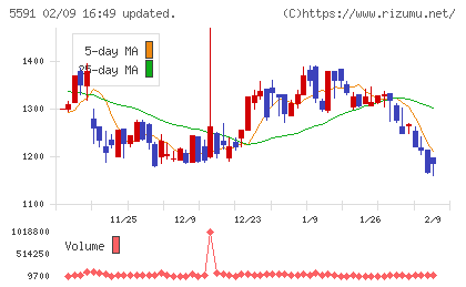 ＡＶＩＬＥＮチャート