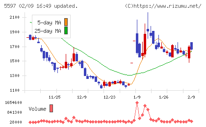 ブルーイノベーションチャート