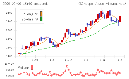 Ｓ＆Ｊチャート