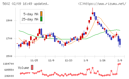 栗本鐵工所チャート