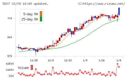 中央可鍛工業チャート