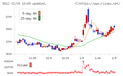 日本鋳鉄管チャート
