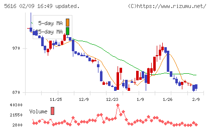 雨風太陽チャート