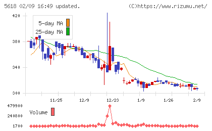 ナイルチャート