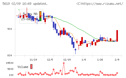 マーソチャート