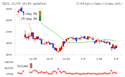 ヒューマンテクノロジーズチャート
