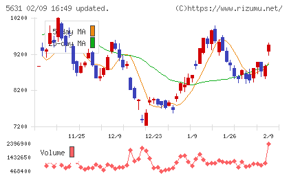 日本製鋼所チャート